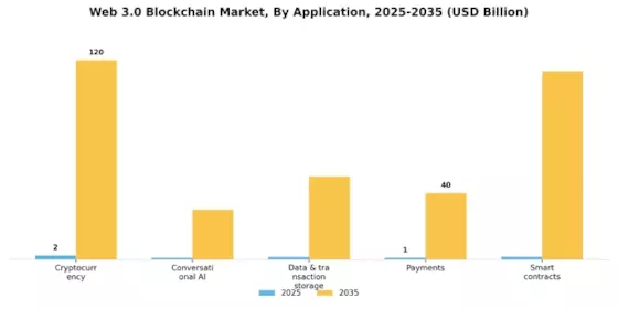 Web 3.0 Blockchain Market Segment Image 0