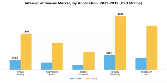 Internet of Senses Market Segment Image 0