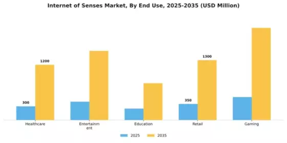 Internet of Senses Market Segment Image 1
