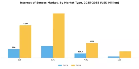 Internet of Senses Market Segment Image 2