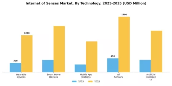 Internet of Senses Market Segment Image 3