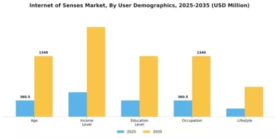Internet of Senses Market Segment Image 4