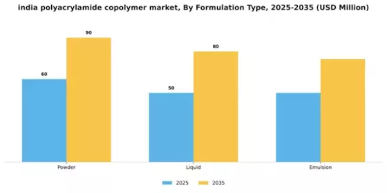 India Polyacrylamide Copolymer market Segment Image 2