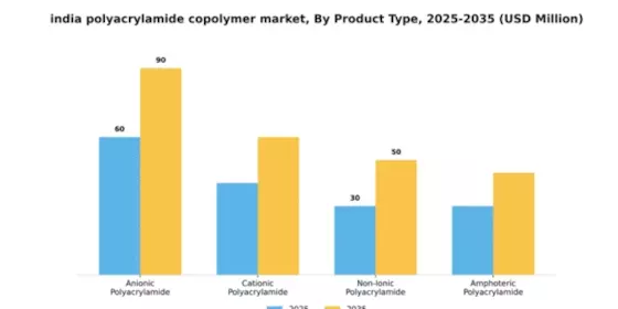 India Polyacrylamide Copolymer market Segment Image 4