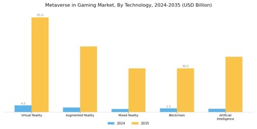 Metaverse in Gaming Market Segment Image 1