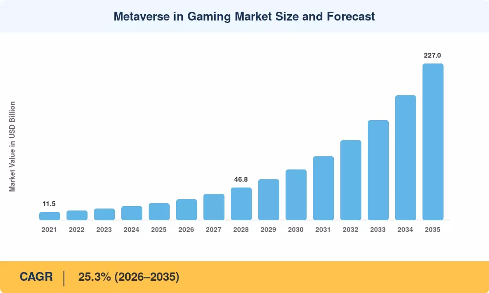 Metaverse in Gaming Market Size and Forecast
