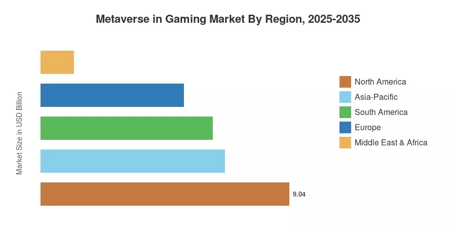 Metaverse in Gaming Market By Region, 2025-2035