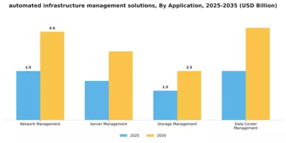 Automated Infrastructure Management (AIM) Solutions Market Segment Image 0