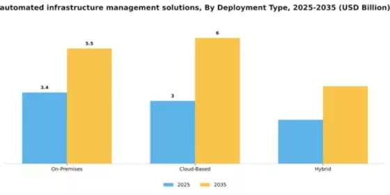 Automated Infrastructure Management (AIM) Solutions Market Segment Image 1