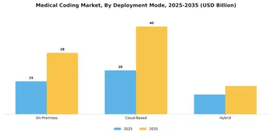 Medical Coding Market Segment Image 2