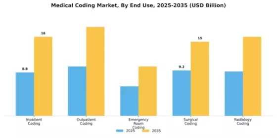 Medical Coding Market Segment Image 3