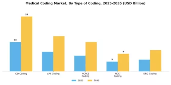 Medical Coding Market Segment Image 4