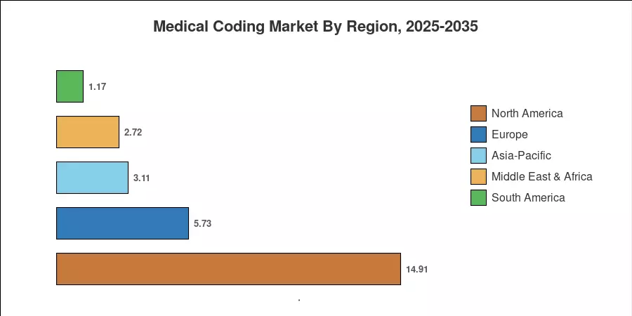 Medical Coding Market By Region, 2025-2035