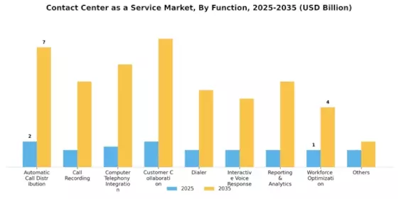 Contact Center as a Service Market Segment Image 1