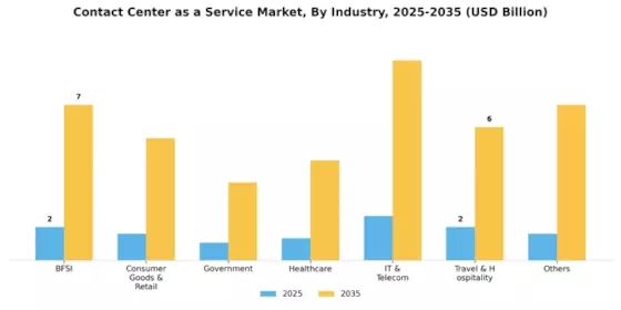 Contact Center as a Service Market Segment Image 2