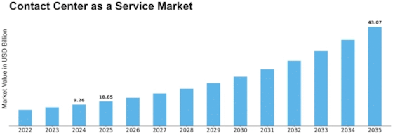 Contact Center as a Service Market Size