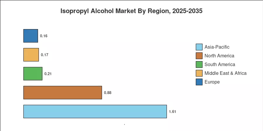 Isopropyl Alcohol Market By Region, 2025-2035