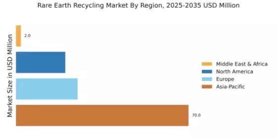 Rare Earth Recycling Market Regional Image