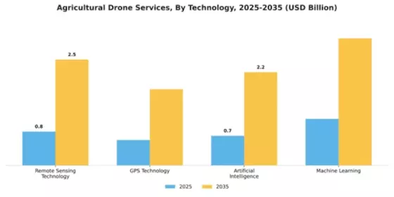 Agriculture Drones Market Segment Image 4
