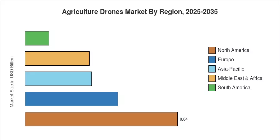 Agriculture Drones Market By Region, 2025-2035