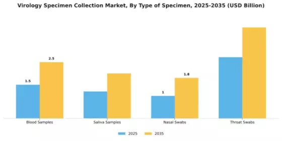 Virology Specimen Collection Market Segment Image 2
