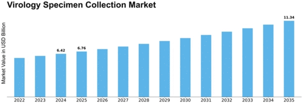 Virology Specimen Collection Market Size
