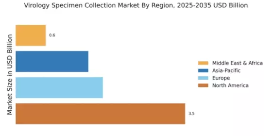 Virology Specimen Collection Market Regional Image