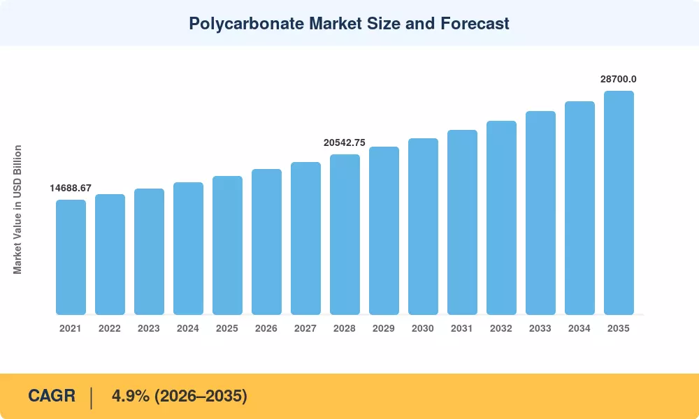 Polycarbonate Market Size and Forecast