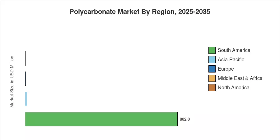 Polycarbonate Market By Region, 2025-2035