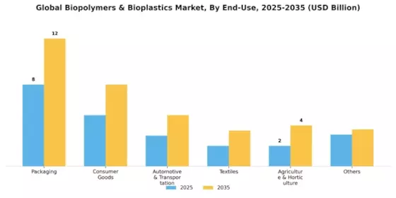 Biopolymers and Bioplastics Market Segment Image 2