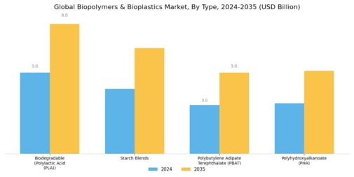 Biopolymers and Bioplastics Market Segment Image 0