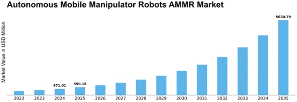 Autonomous Mobile Manipulator Robots AMMR Market Size