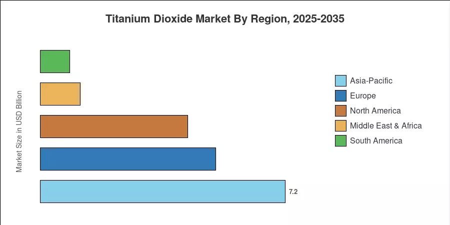 Titanium Dioxide Market By Region, 2025-2035