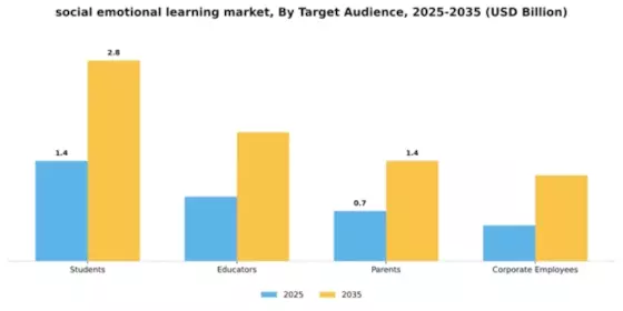 Social and Emotional Learning SEL Market Segment Image 4