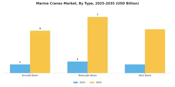 Marine Cranes Market Segment Image 2