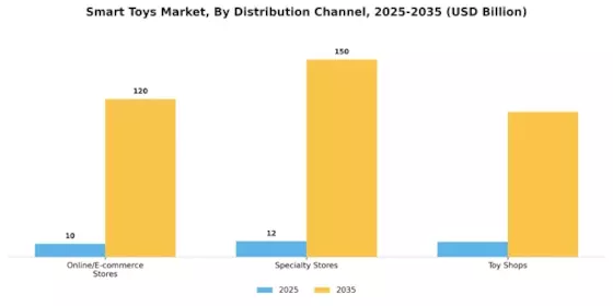 Smart Toys Market Segment Image 0