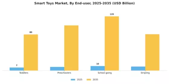 Smart Toys Market Segment Image 1