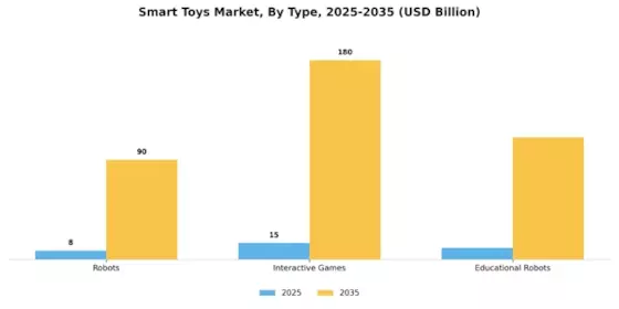 Smart Toys Market Segment Image 3