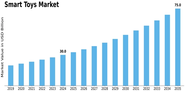 Smart Toys Market Size
