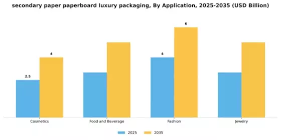 Secondary Paper and Paperboard Luxury Packaging Market Segment Image 0