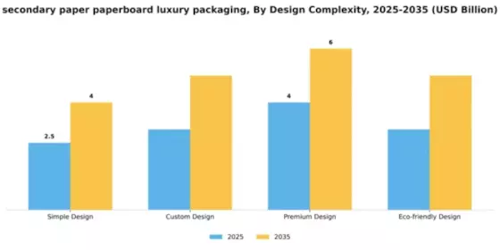 Secondary Paper and Paperboard Luxury Packaging Market Segment Image 1