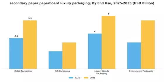 Secondary Paper and Paperboard Luxury Packaging Market Segment Image 2
