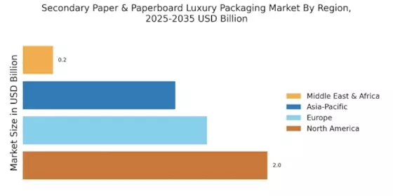 Secondary Paper and Paperboard Luxury Packaging Market Regional Image