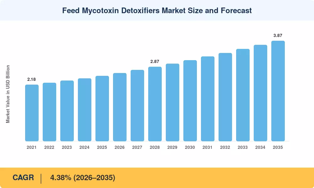 Feed Mycotoxin Detoxifiers Market Size and Forecast