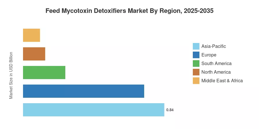 Feed Mycotoxin Detoxifiers Market By Region, 2025-2035