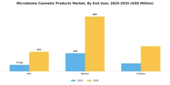 Microbiome Cosmetic Products Market Segment Image 2