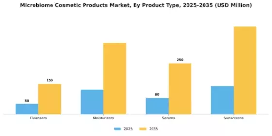 Microbiome Cosmetic Products Market Segment Image 3