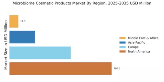 Microbiome Cosmetic Products Market Regional Image