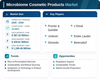 Microbiome Cosmetic Products Market Infographic