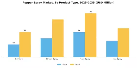 Pepper Spray Market Segment Image 3